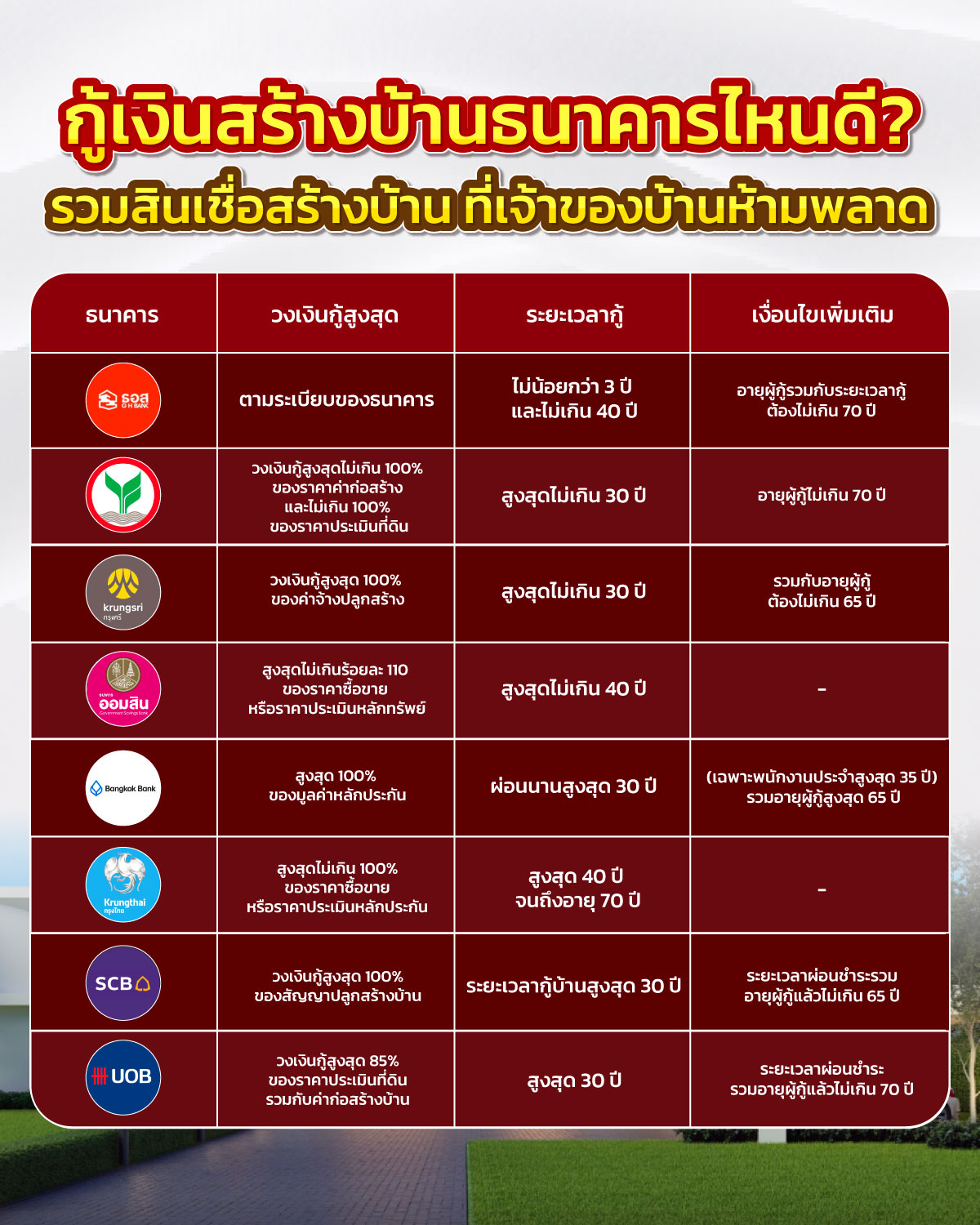 กู้เงินสร้างบ้านธนาคารไหนดี
